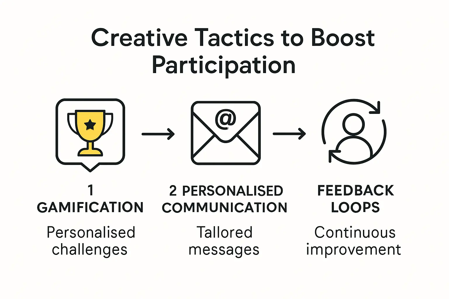 Infographic outlining creative member engagement tactics