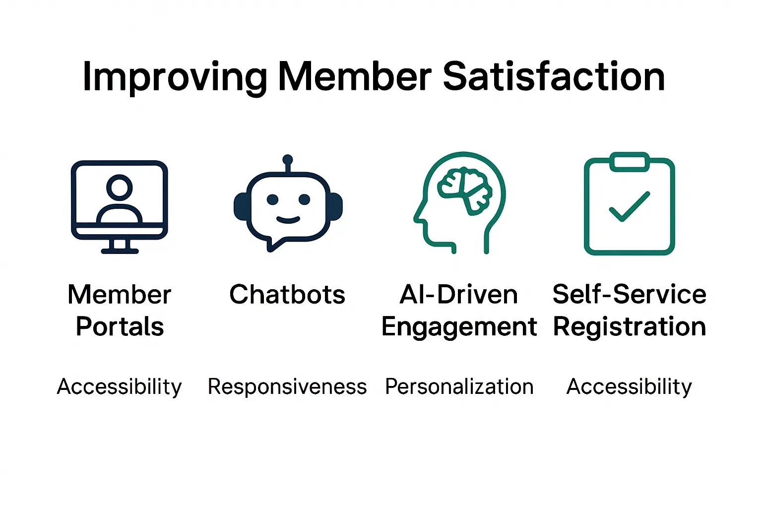 Infographic showing technology solutions enhancing member satisfaction