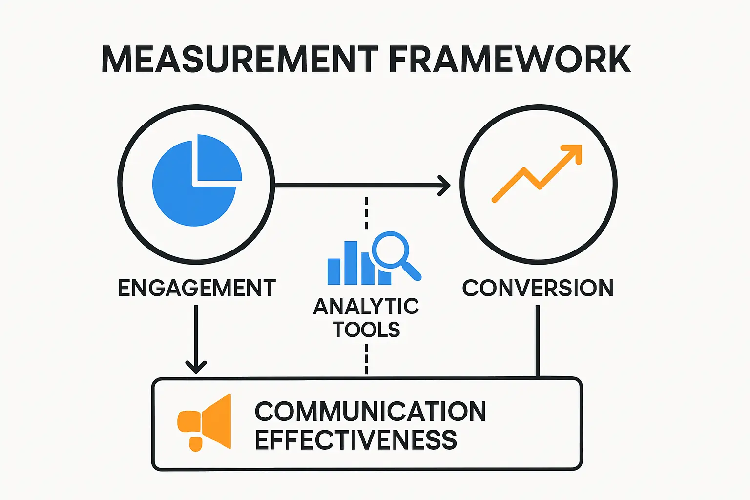 Infographic showing digital communication measurement framework