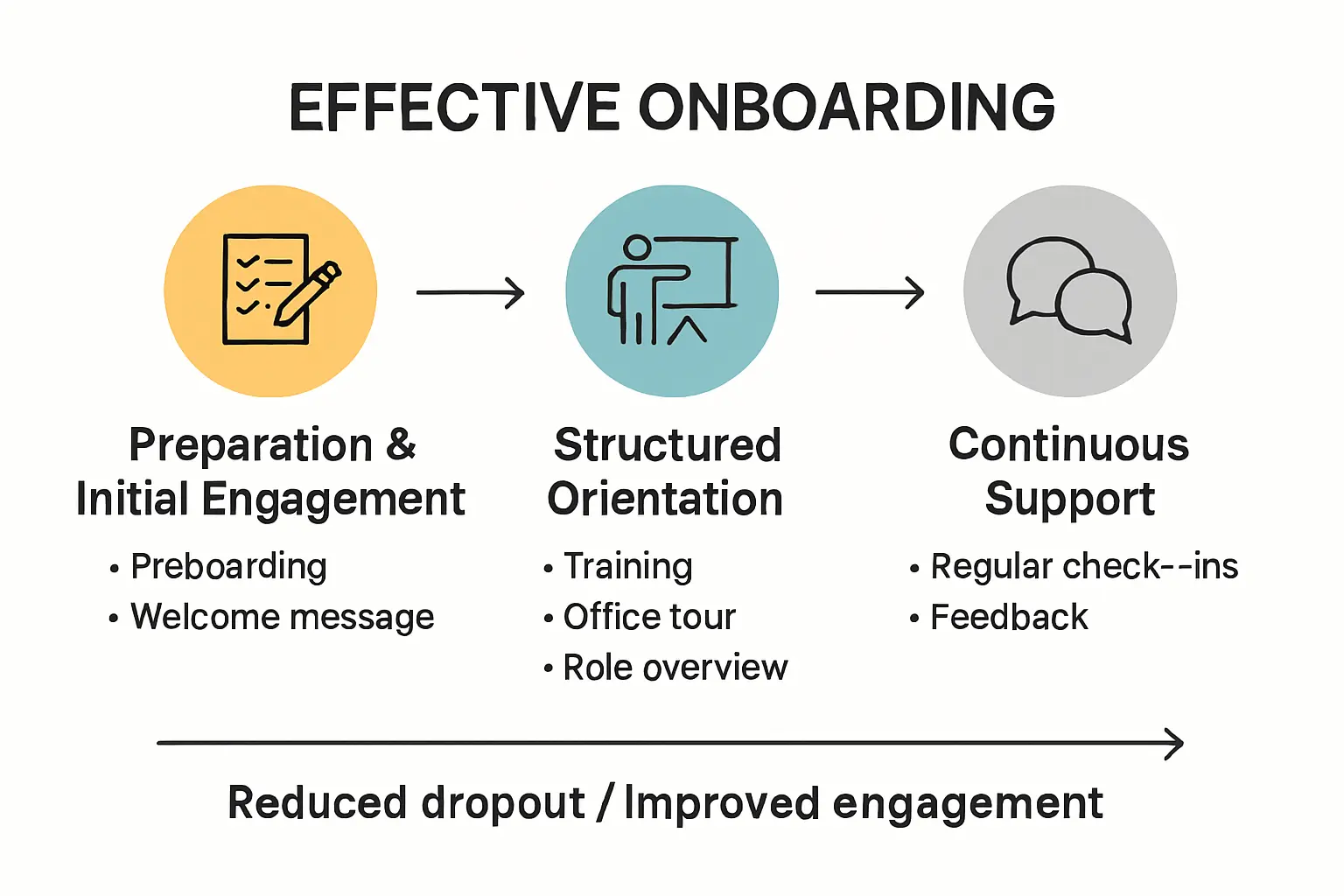 Three-phase onboarding process infographic