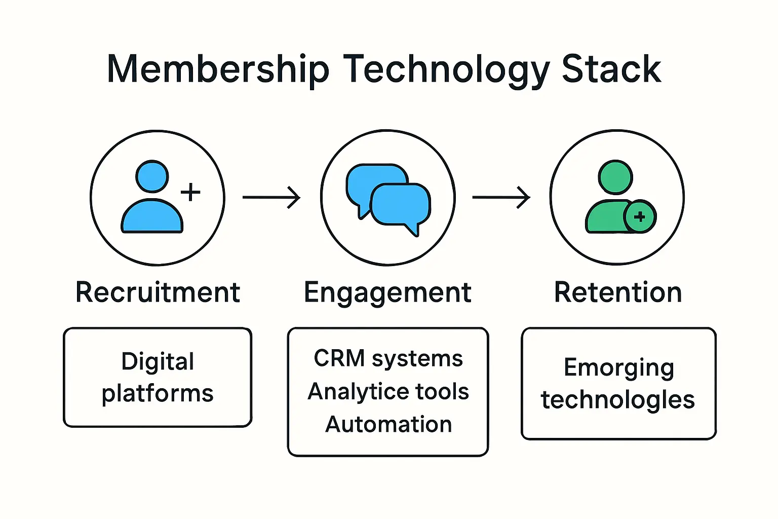 Infographic of membership technology platforms and tools