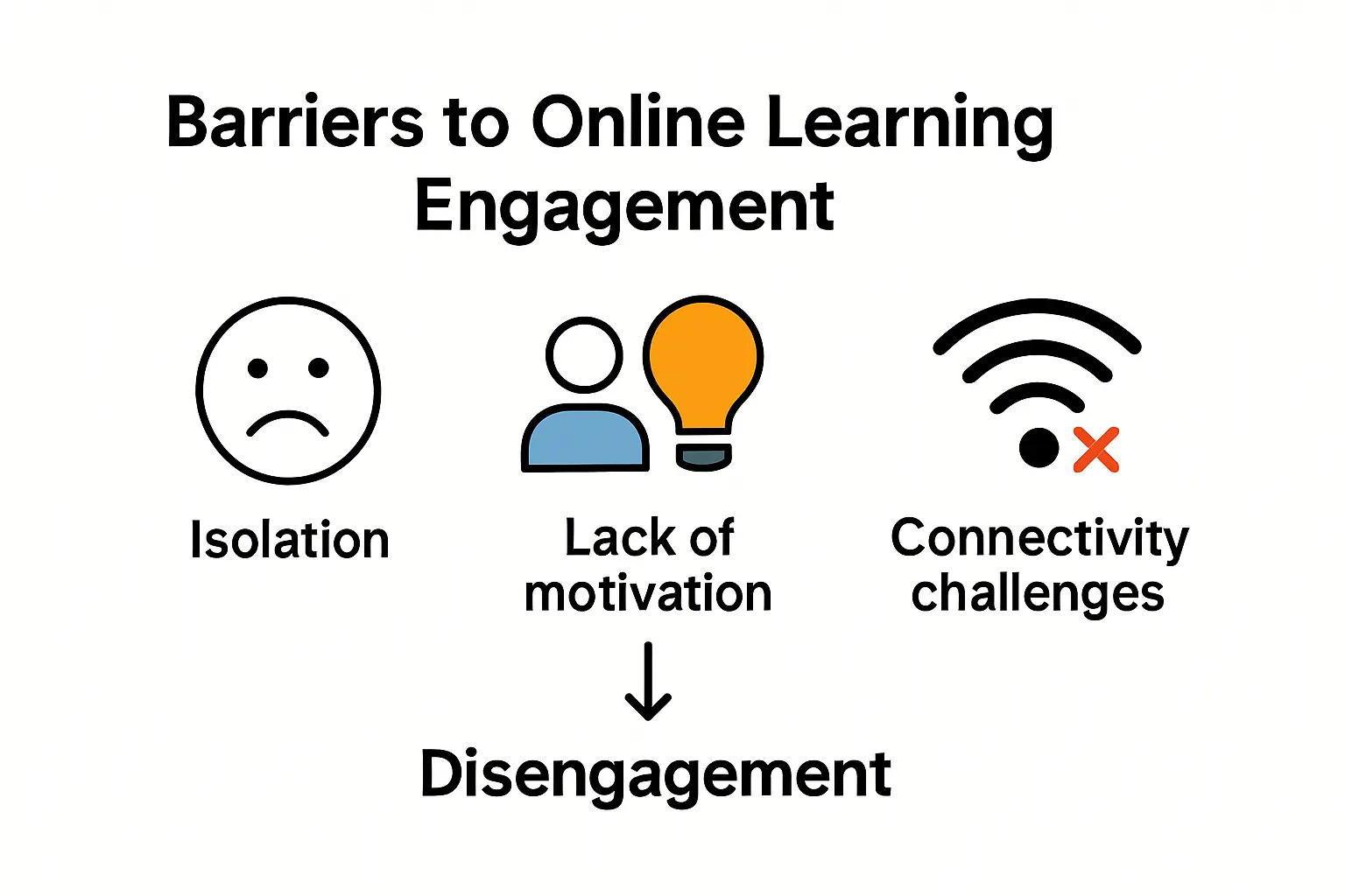 Infographic showing online learning engagement barriers