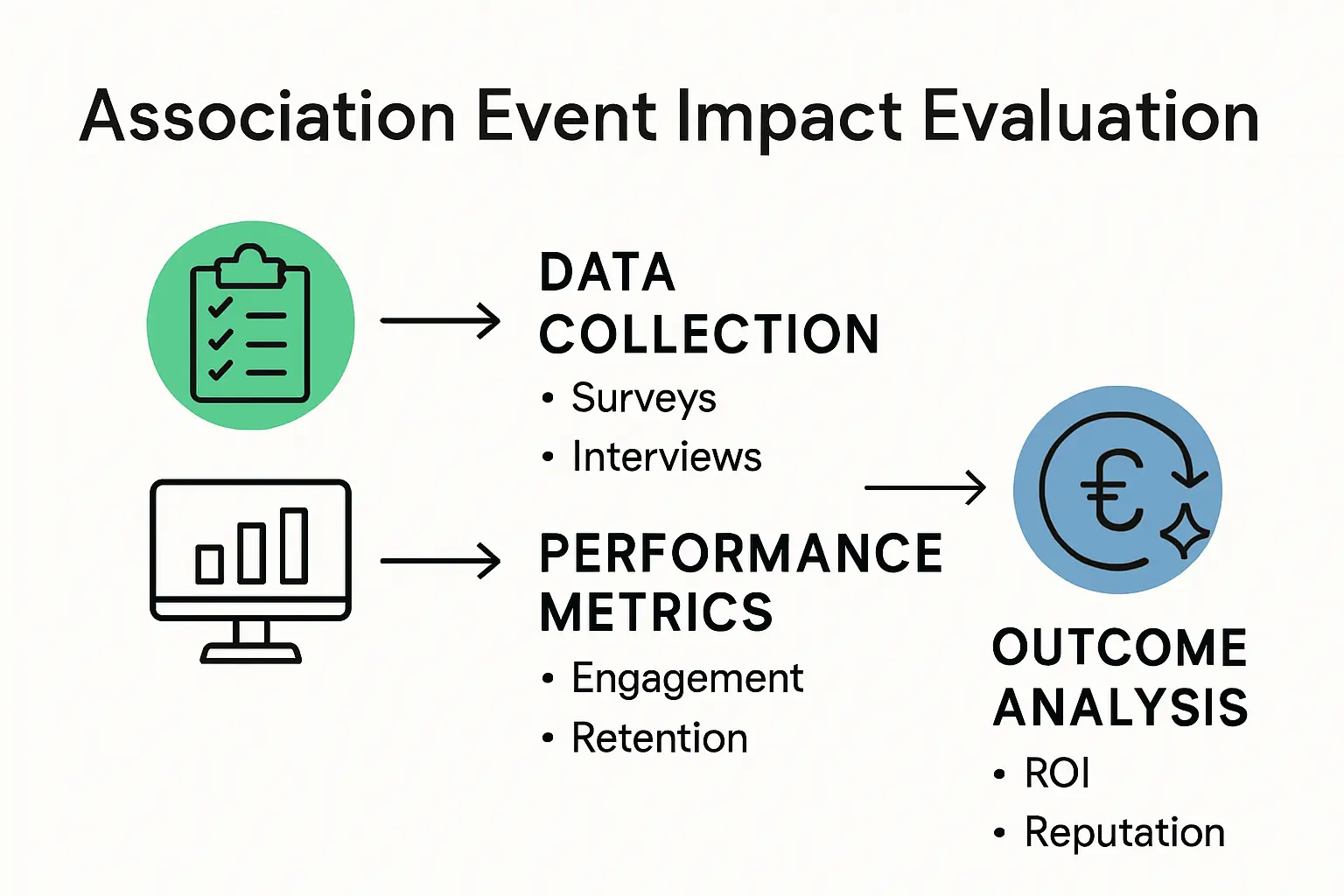 Infographic showing steps to evaluate association event impact