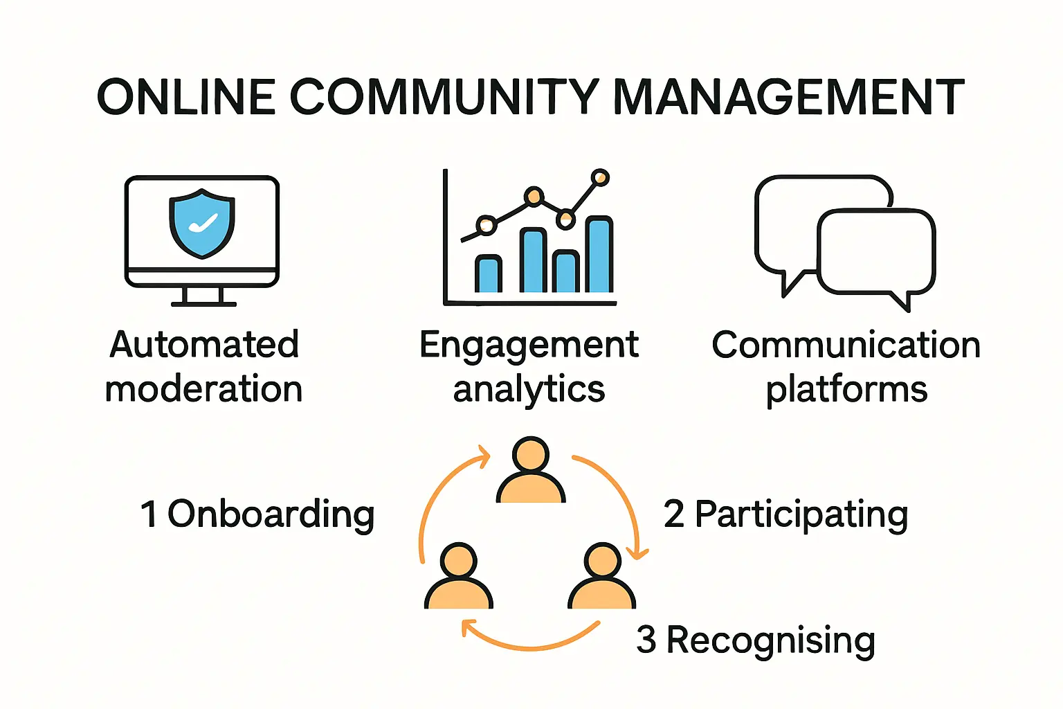 Infographic illustrating technologies and strategies for online community management