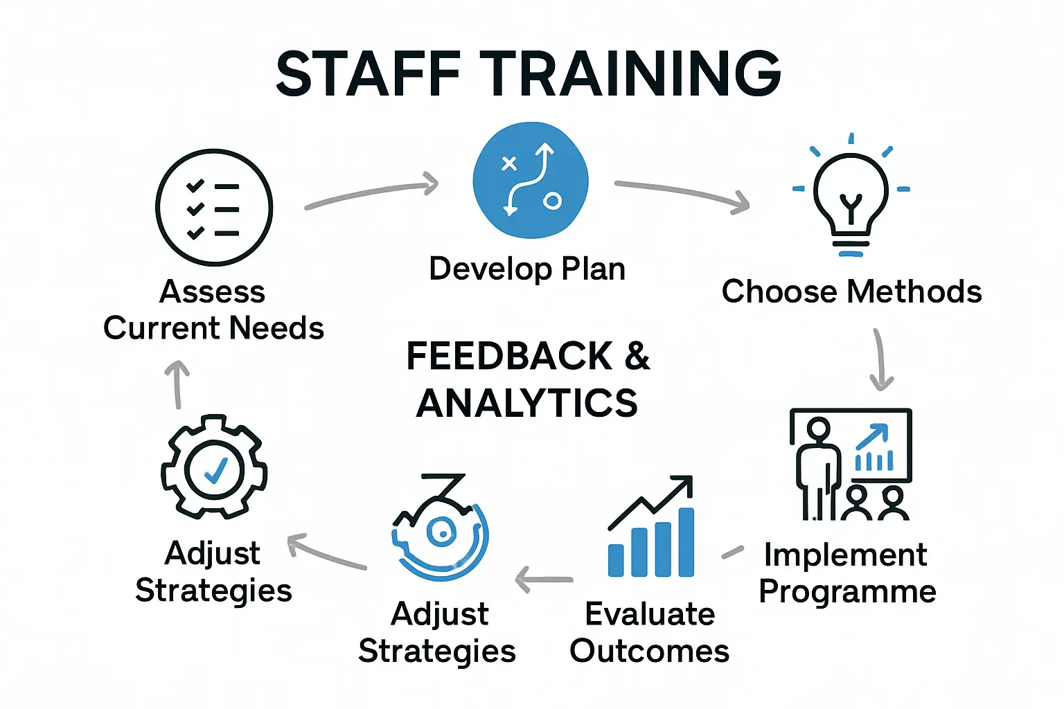 Infographic showing six steps of staff training process