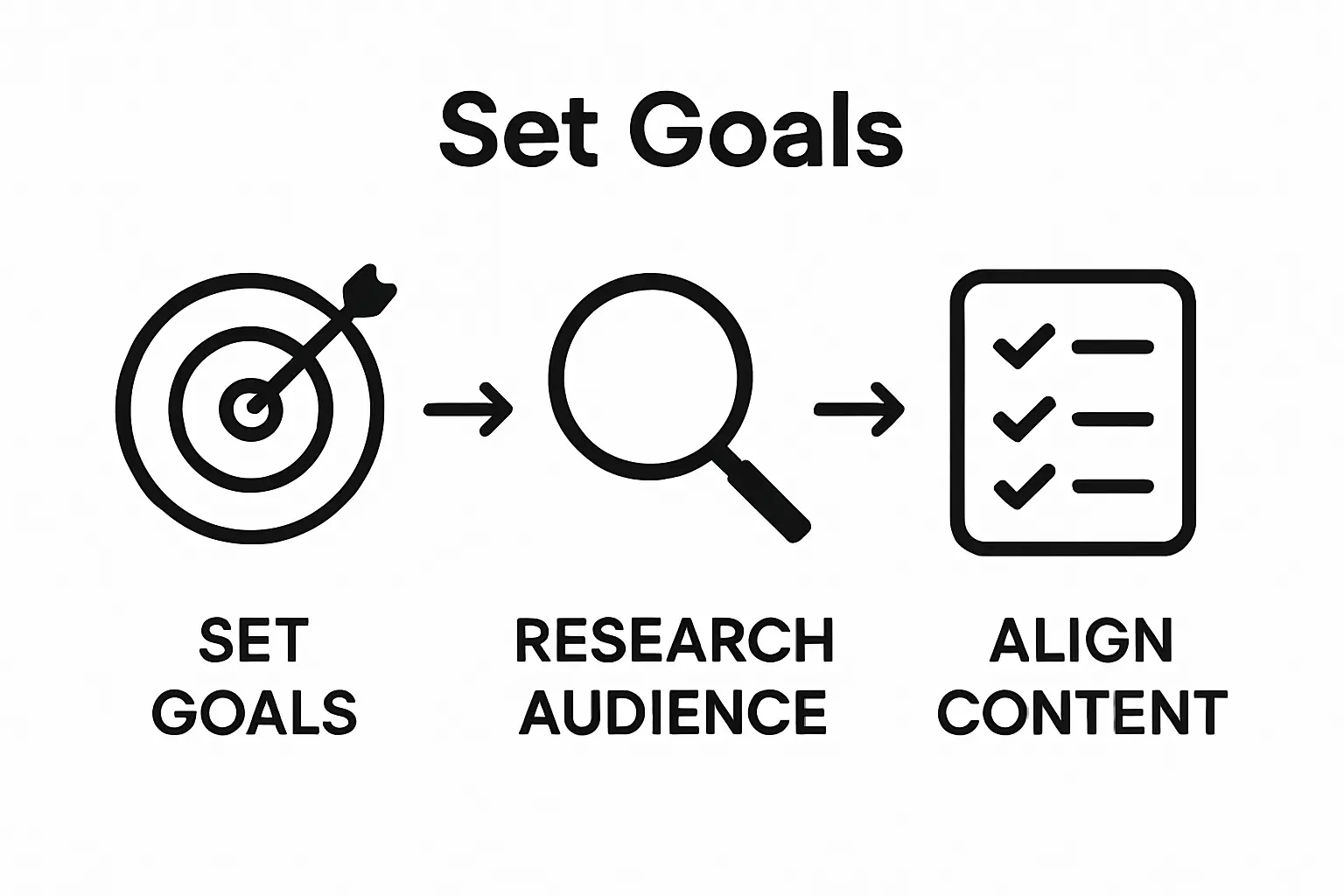 Simple 3-step process: set goals, research audience, align content