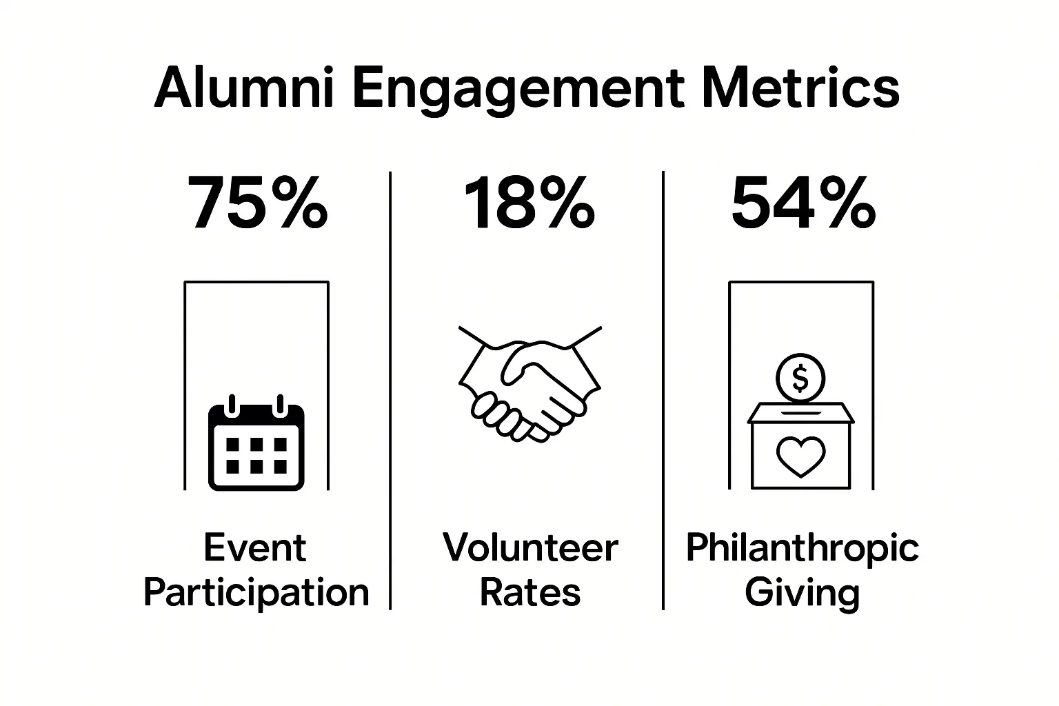 Infographic comparing event participation, volunteer rates, and giving in alumni engagement