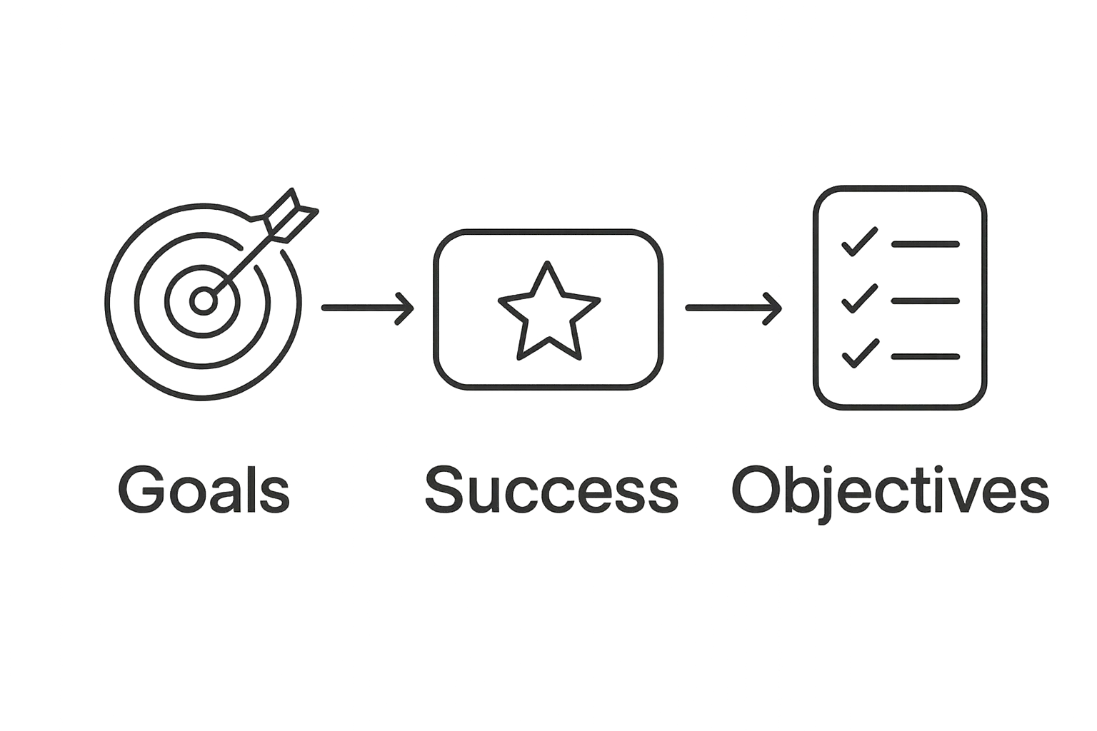 Goals and objectives leading to event success visual infographic