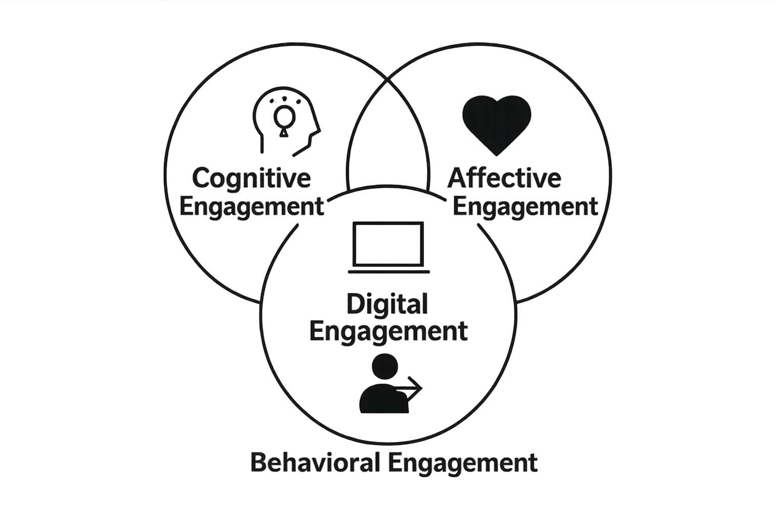 Infographic of cognitive, affective, and behavioral engagement overlap