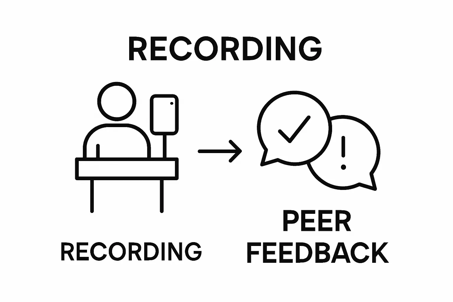 Infographic of video self-recording and getting peer feedback