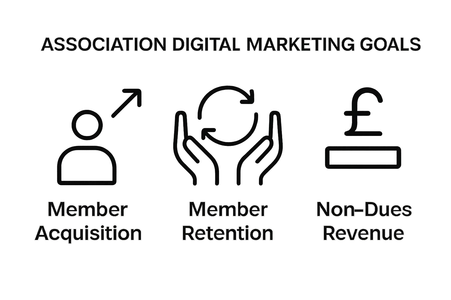 Infographic with icons for member acquisition, retention, and non-dues revenue