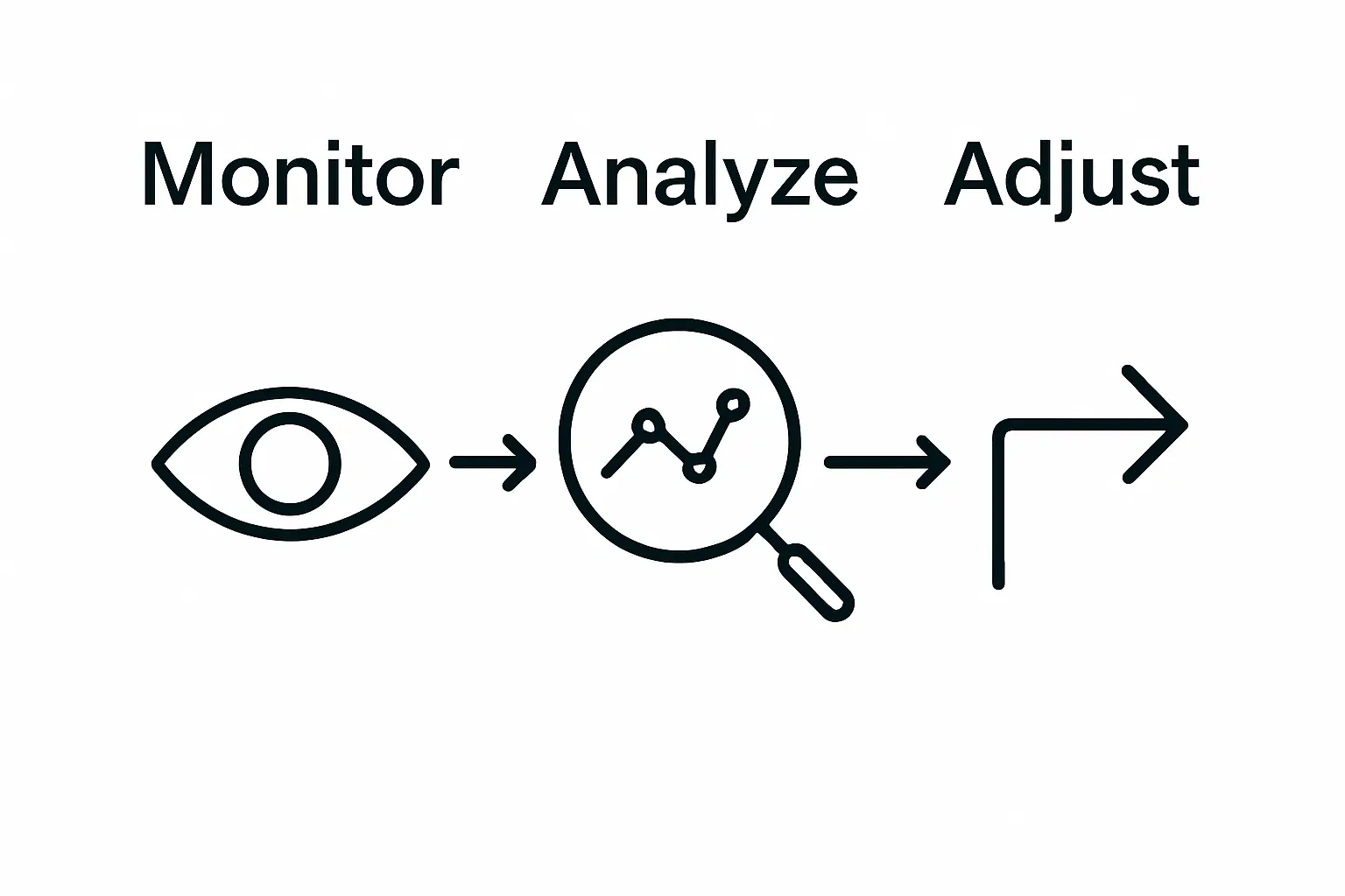 Infographic showing monitor, analyze, and adjust event marketing steps