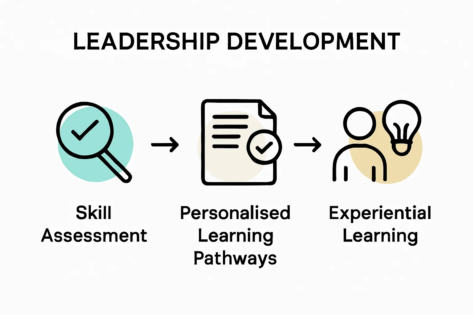 Infographic showing three leadership development components