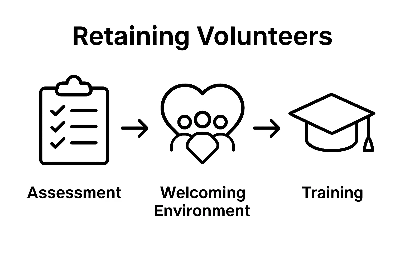 Simple three-step volunteer retention workflow: assessment, inclusion, training