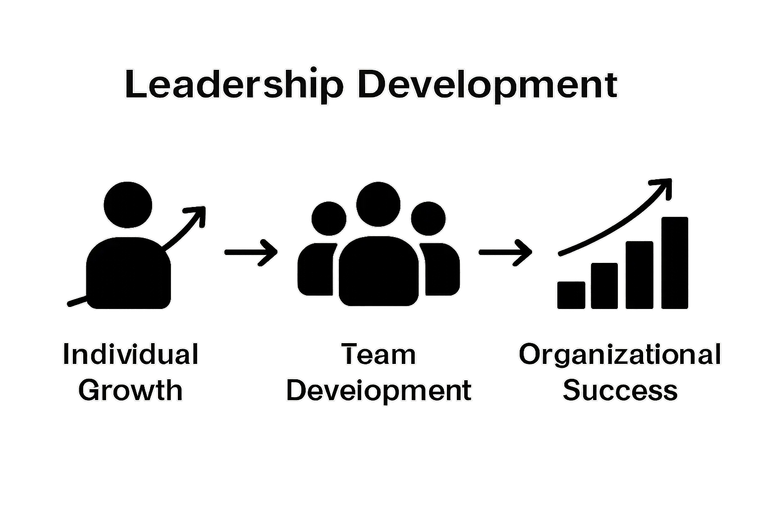 Infographic showing how individual leadership growth drives team and organizational success