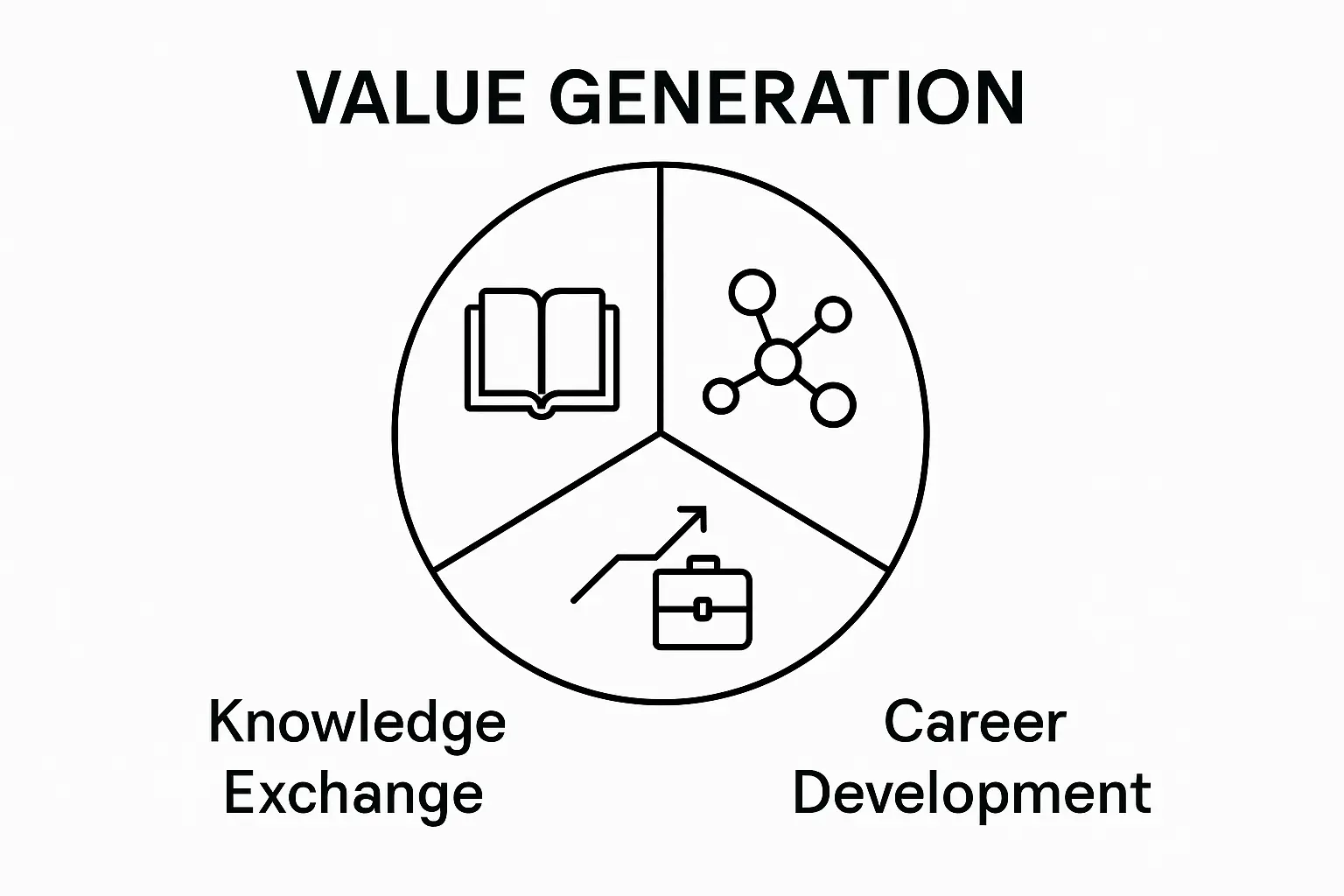 Infographic showing three core value generators in association marketing: knowledge exchange, network expansion, career development.