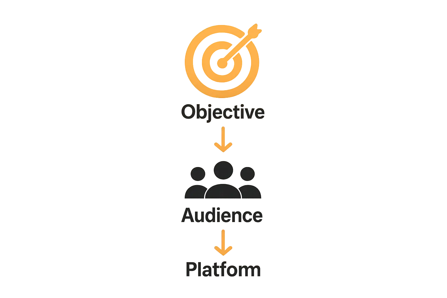 Three-step workflow from objective to audience to platform selection