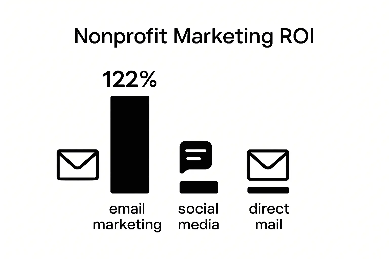 Infographic comparing ROI of email marketing, social media, and direct mail for nonprofits
