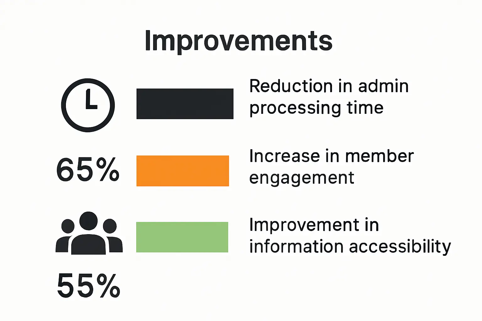 Infographic showing member portal statistics: admin time, engagement, accessibility