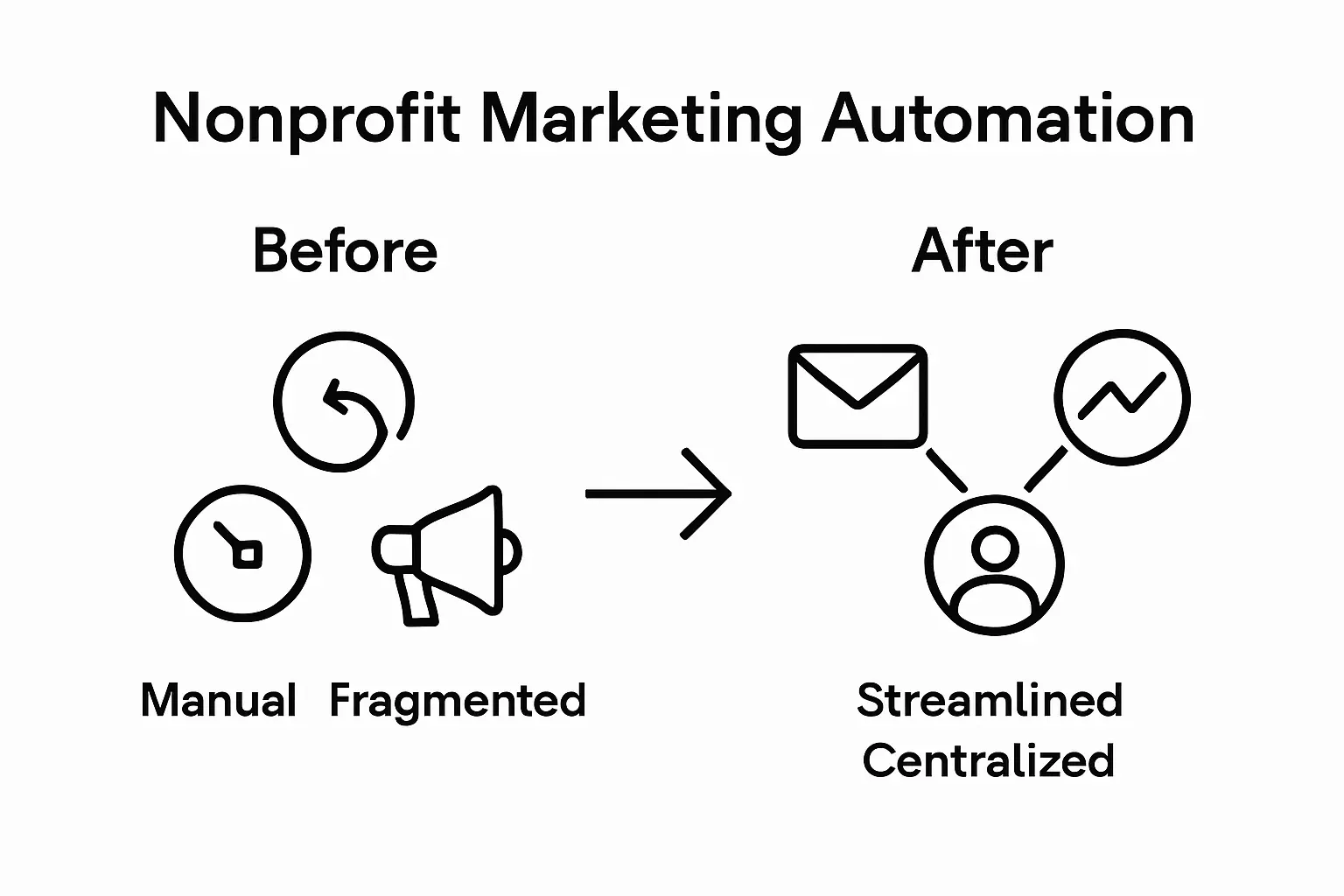 Before and after nonprofit marketing automation comparison chart