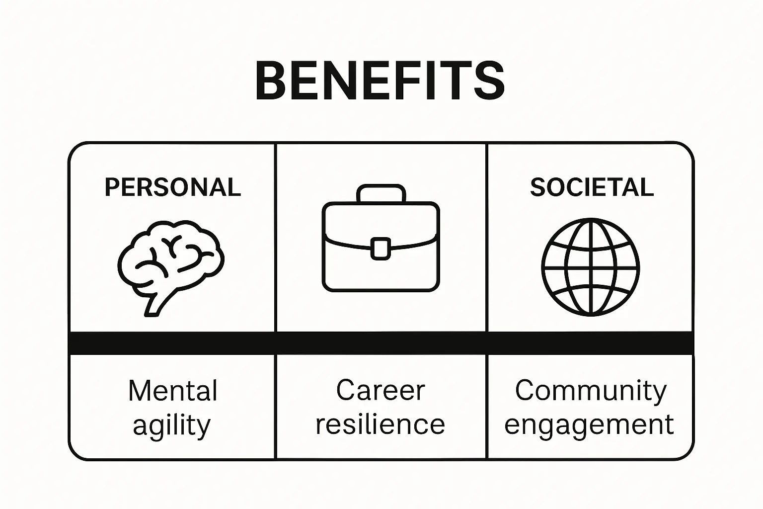 Infographic showing benefits of lifelong learning for self, work, and society
