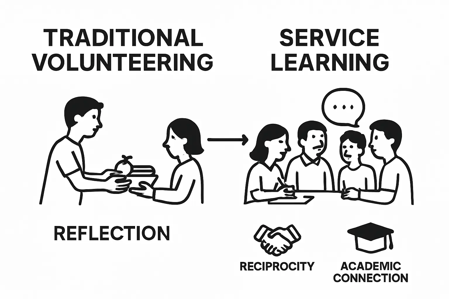 Infographic comparing traditional volunteering and service learning with icons