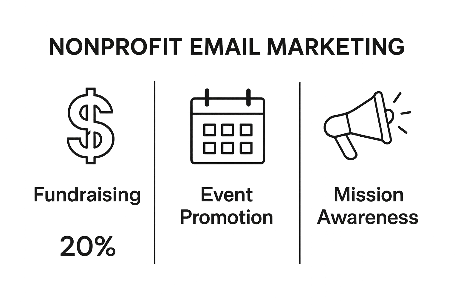 Infographic comparing fundraising, event promotion, and mission awareness in nonprofit email marketing