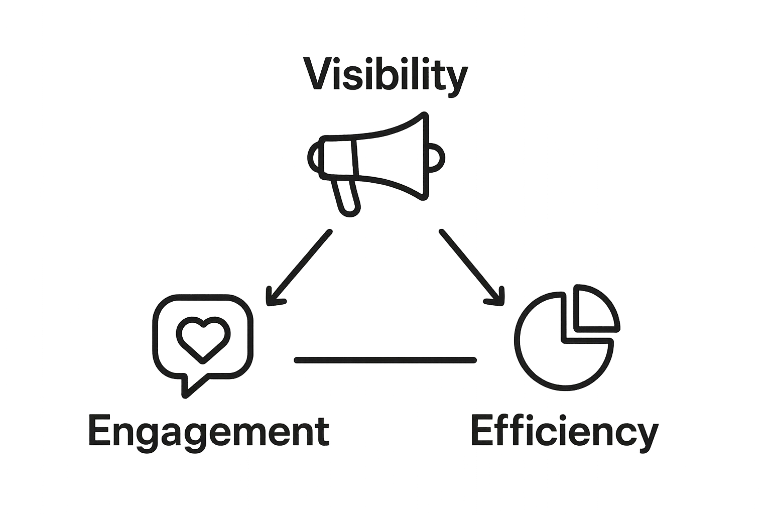 Simple infographic showing brand visibility, audience engagement, and resource efficiency