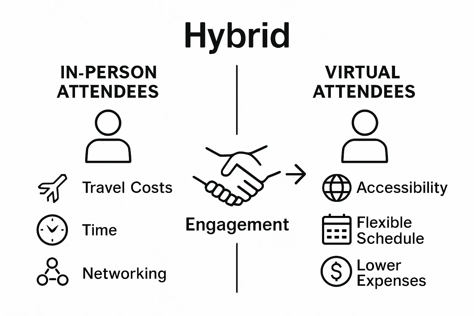 Infographic comparing in-person, virtual, and hybrid event benefits