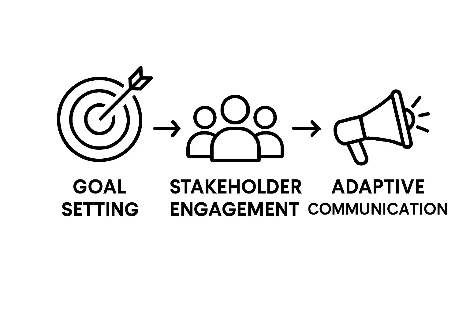 Infographic showing key advocacy campaign strategies: goal setting, stakeholder engagement, adaptive communication