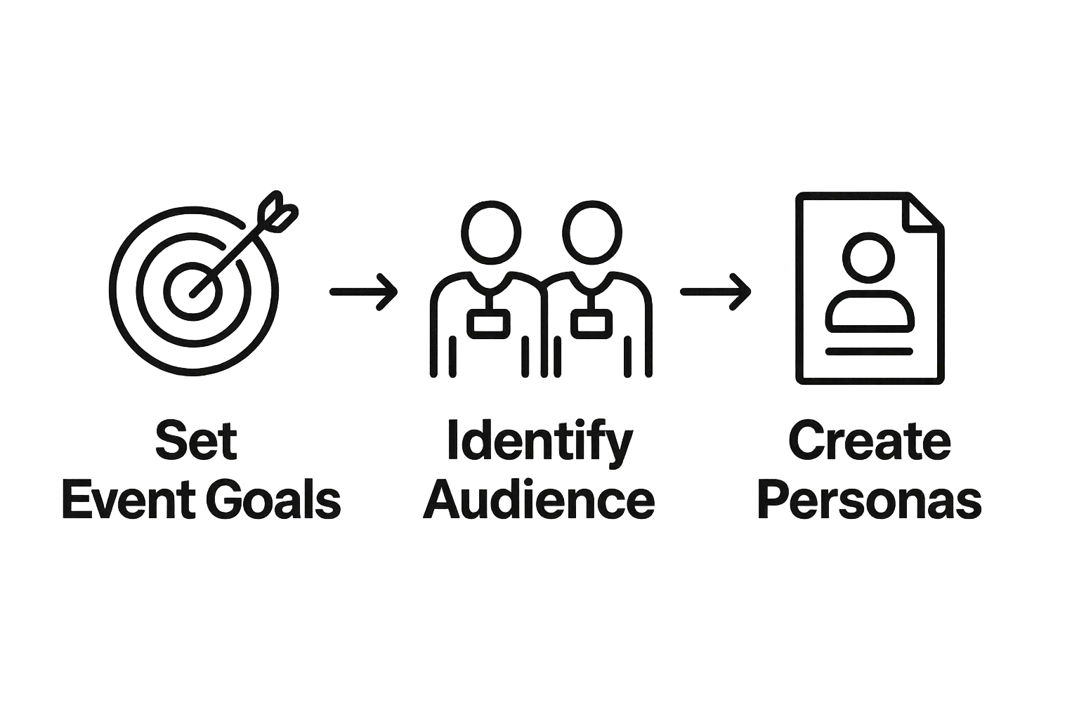 Three visual steps: setting goals, identifying audience, creating personas