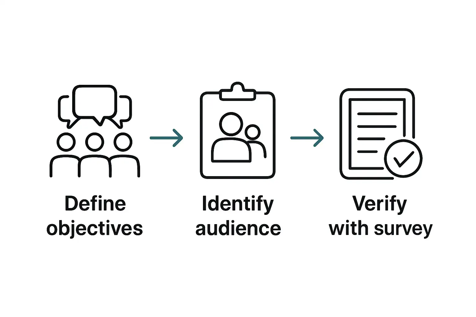 3-step workflow: objectives, audience profile, survey check