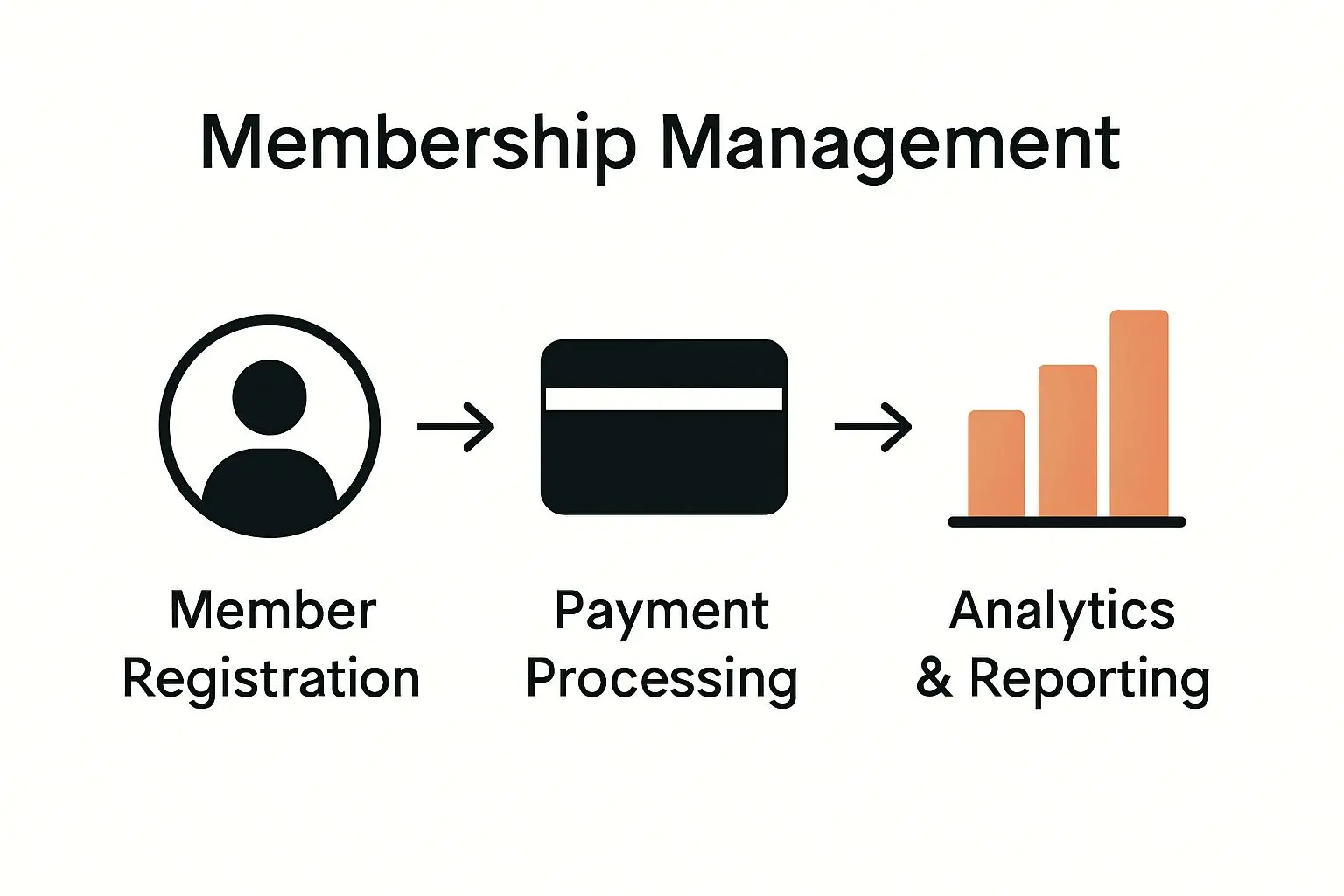 Infographic showing member registration, payment processing, and analytics flow