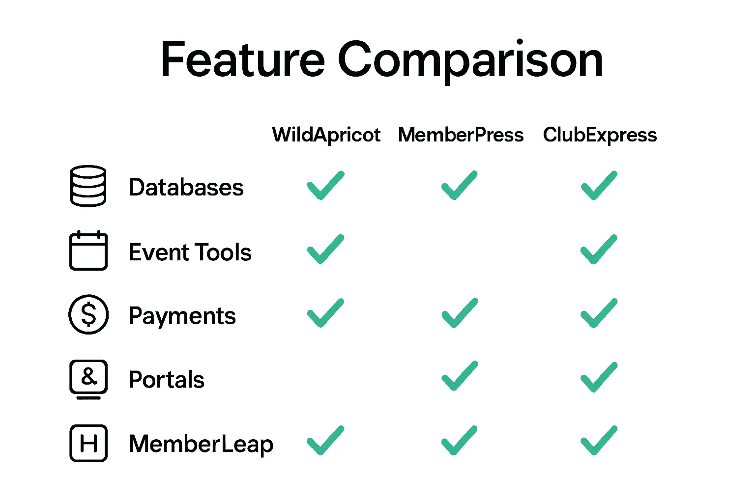 Infographic comparing software platform features by database, events, payments, and portals