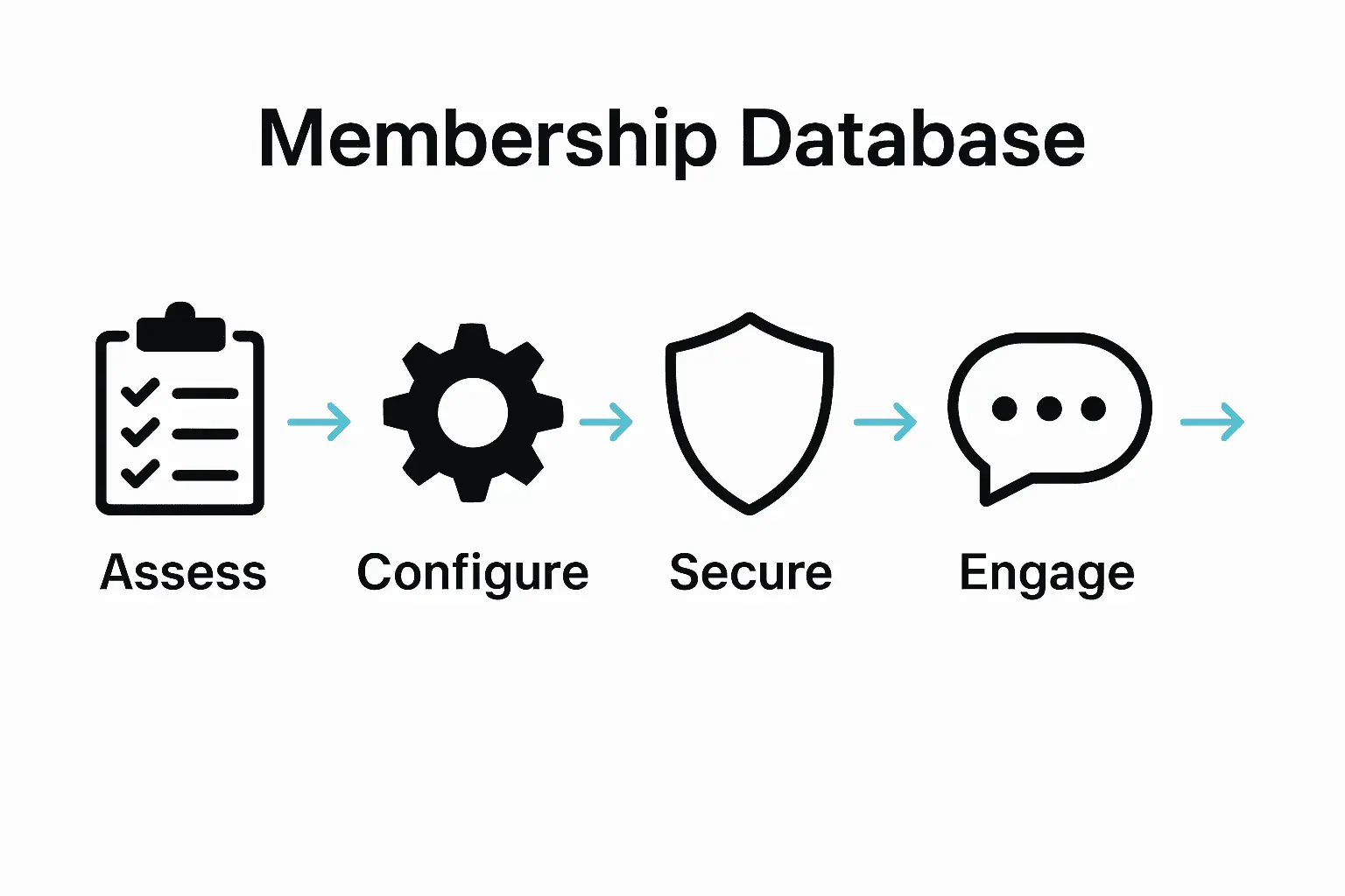 Infographic with icons showing five steps for effective membership database management.