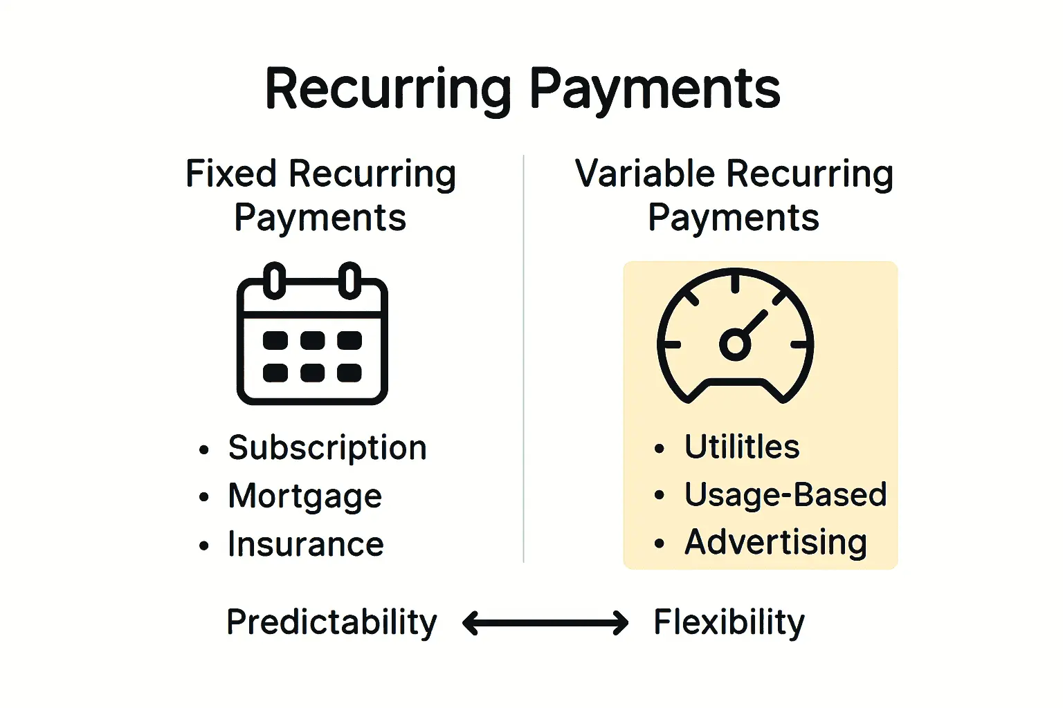 Infographic comparing fixed and variable recurring payment models with icons and use cases.