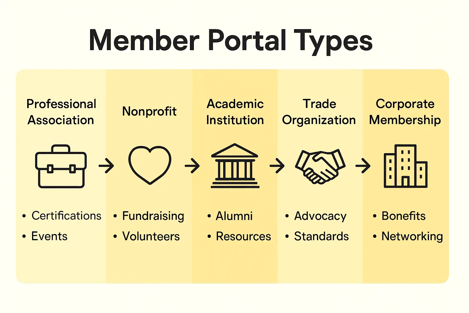 Infographic comparing five types of member portals and their core features.
