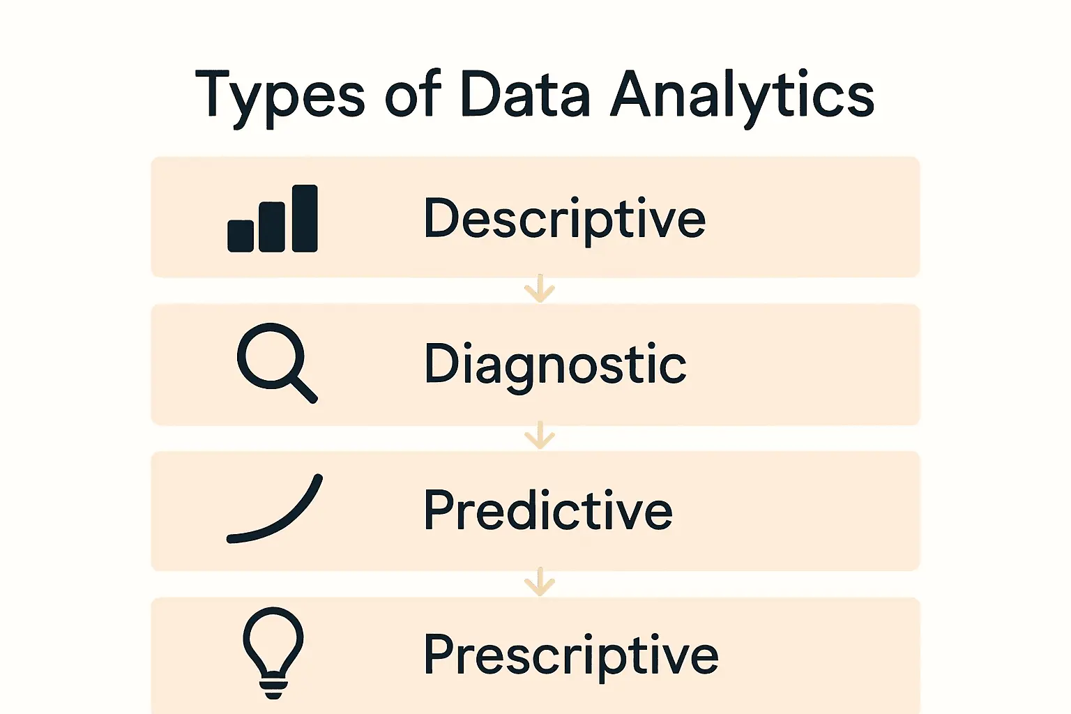 Infographic comparing four types of data analytics with icons and keywords.