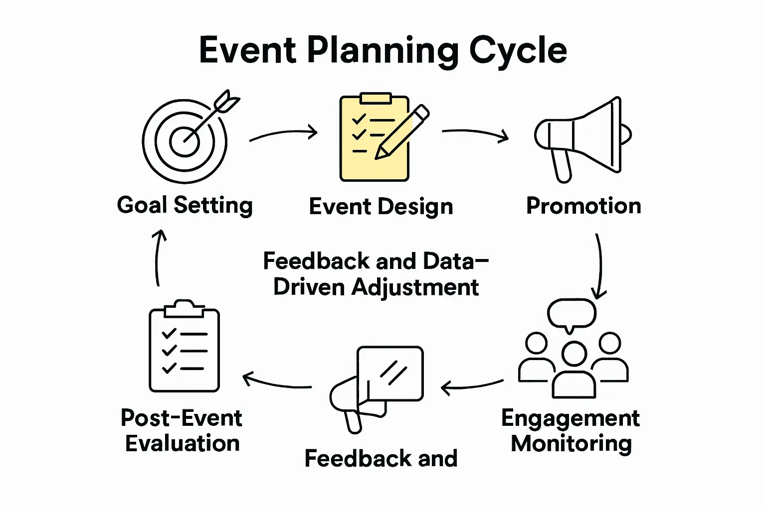 Infographic showing five stages of the member event planning cycle with icons and arrows