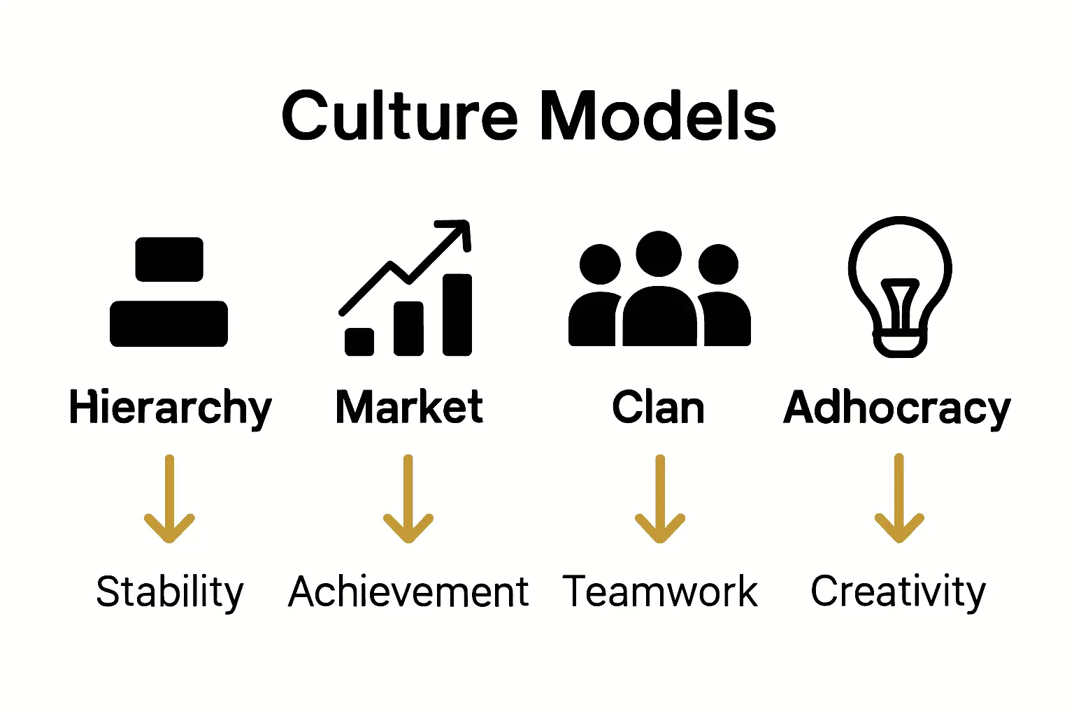 Infographic comparing four organizational culture models with icons and attributes.