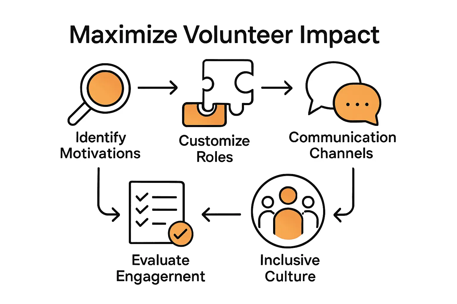 Infographic showing five steps to boost volunteer engagement.