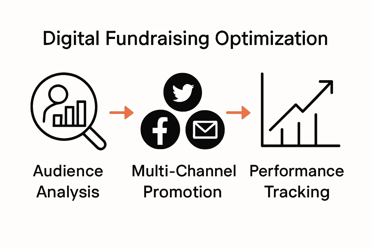 Infographic showing 3 stages: audience analysis, promotion, tracking.