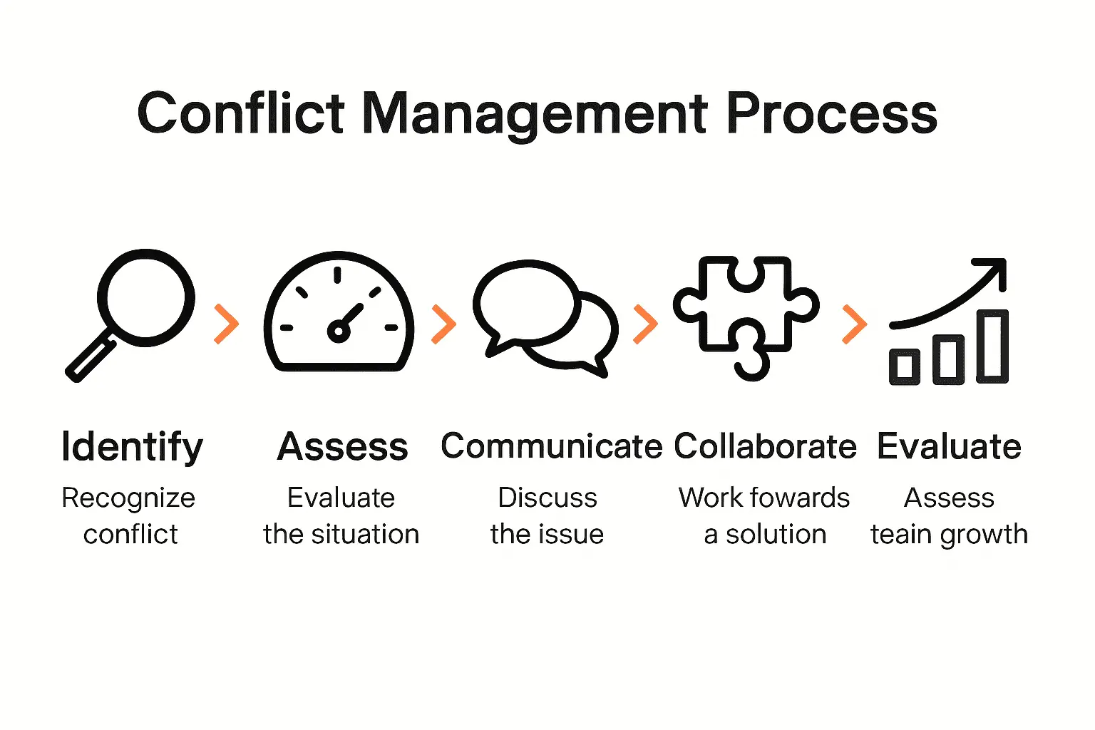 Five-step conflict management process infographic with icons and brief labels