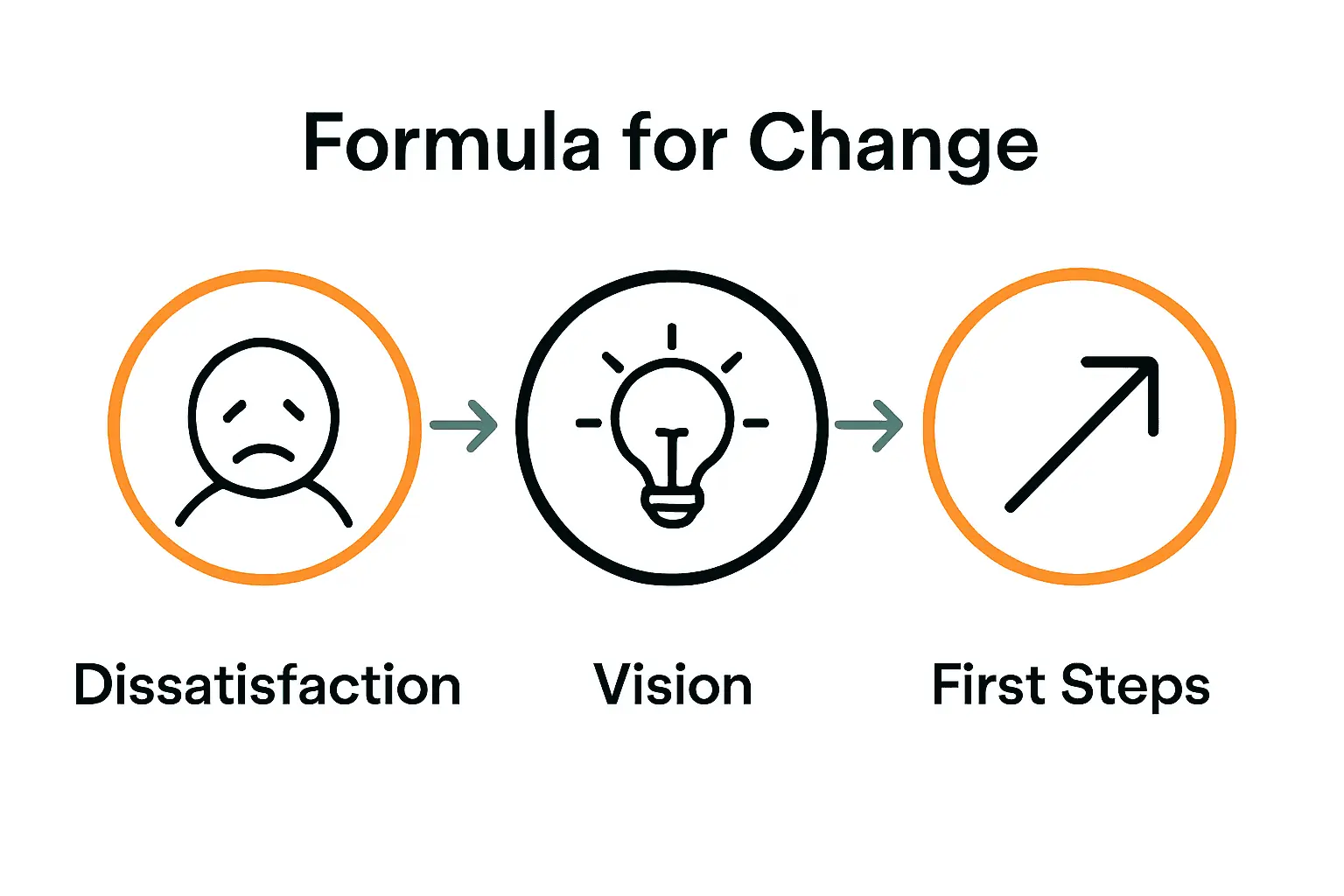 Infographic showing formula for successful organizational change: dissatisfaction, vision, and first steps.