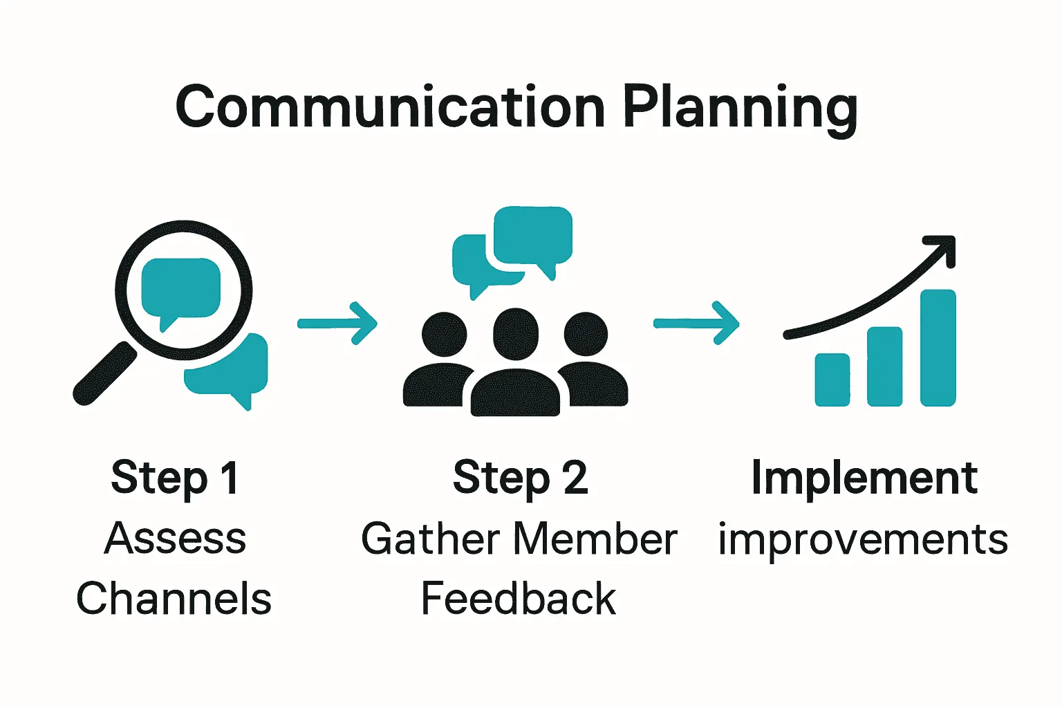 Infographic showing three steps for improving communication in membership organizations: assess channels, gather feedback, implement improvements.