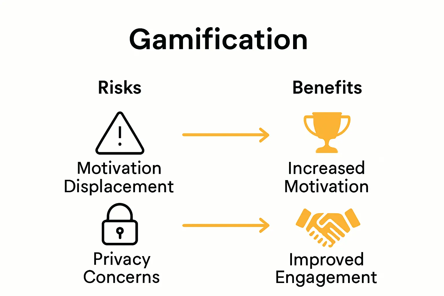 Infographic comparing risks and benefits of gamification for organisations.