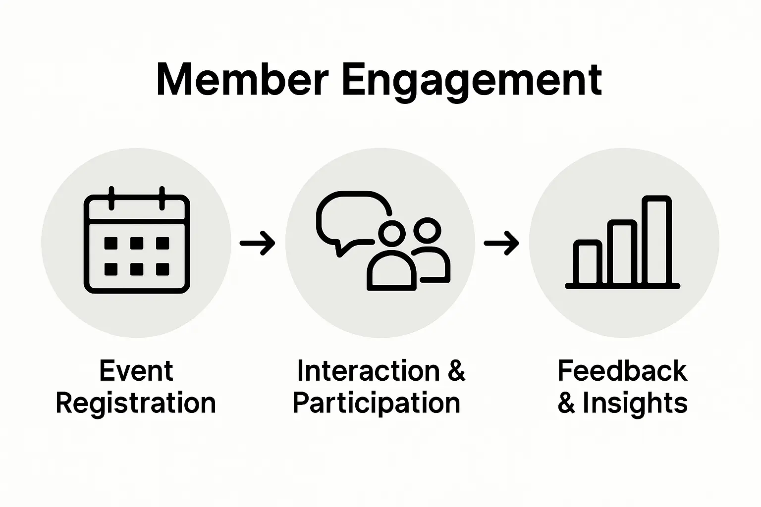 Member engagement process flowchart