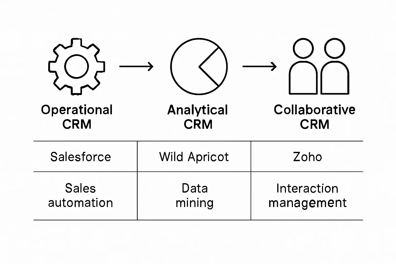 Infographic comparing CRM types and examples