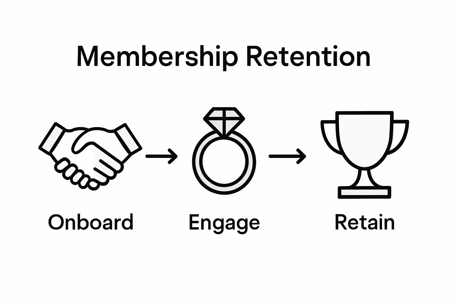 Infographic shows membership retention steps flowchart