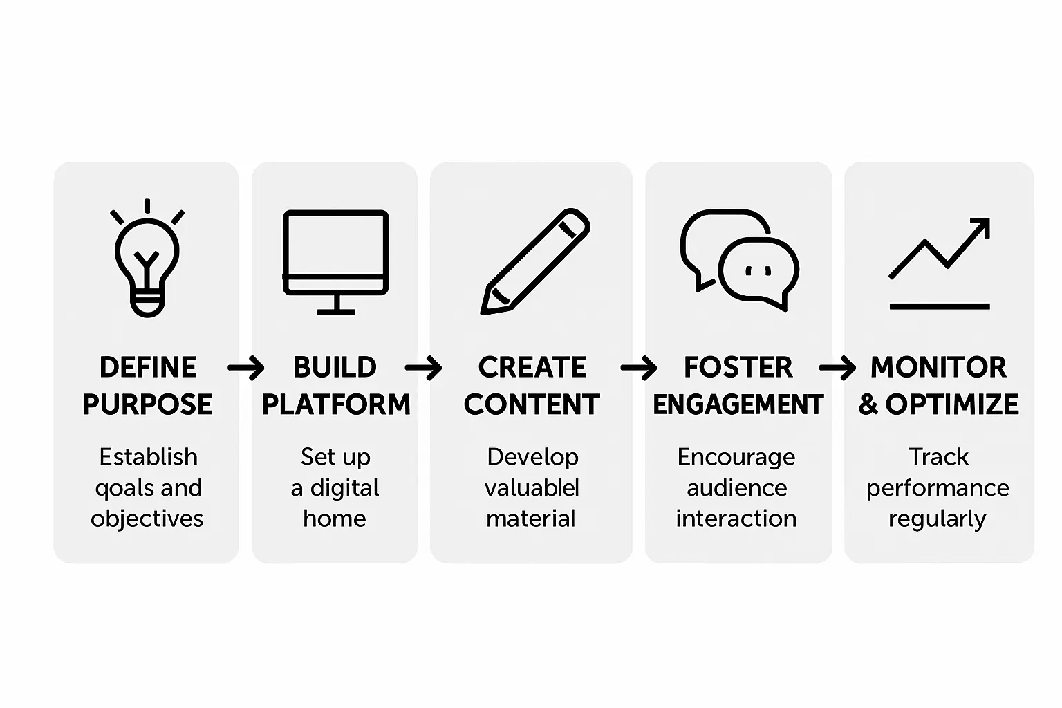 Infographic shows steps of building community